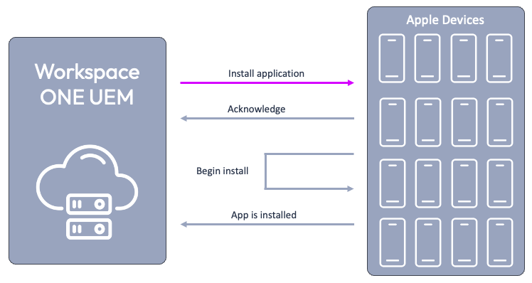 A primer on Declarative Device Management for Apple devices | Omnissa