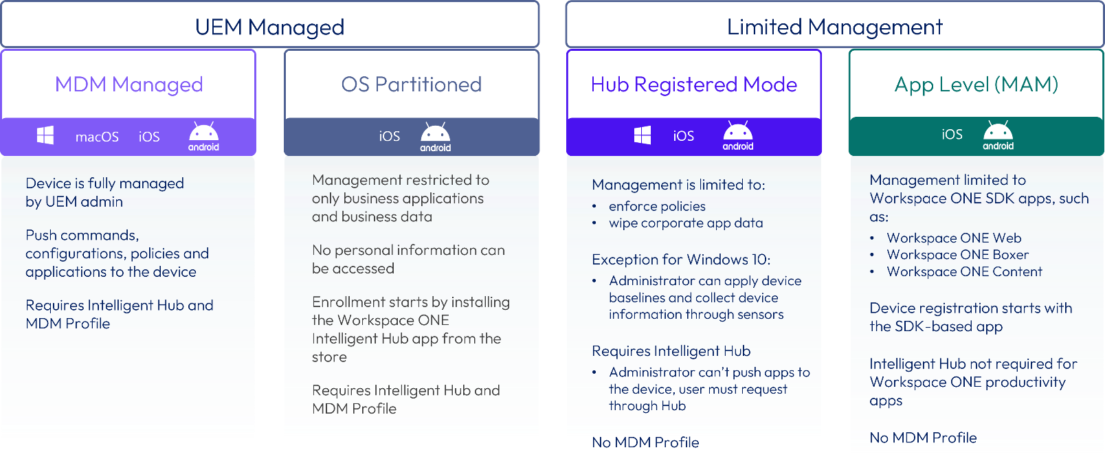 A screenshot of UEM Device Management modes.