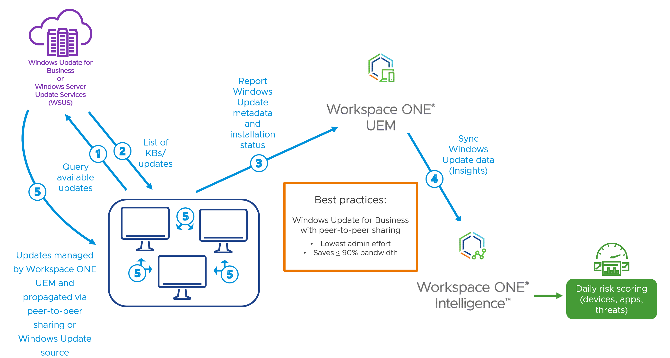 Managing Updates for Windows Devices: Workspace ONE Operational 