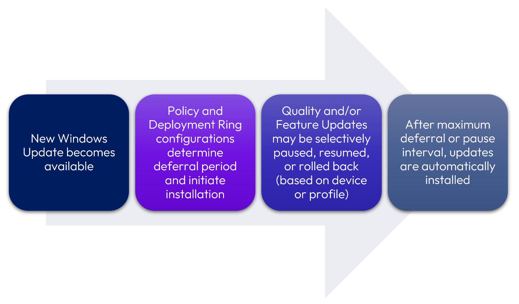 A diagram of a process

Description automatically generated with medium confidence