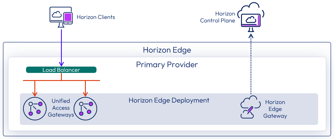 Horizon Cloud Service Next-Gen security overview | Omnissa