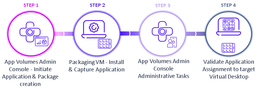 A step by step diagram of a software application

Description automatically generated
