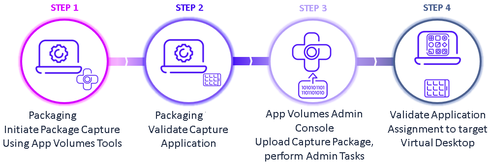 A diagram of a step-by-step application

Description automatically generated