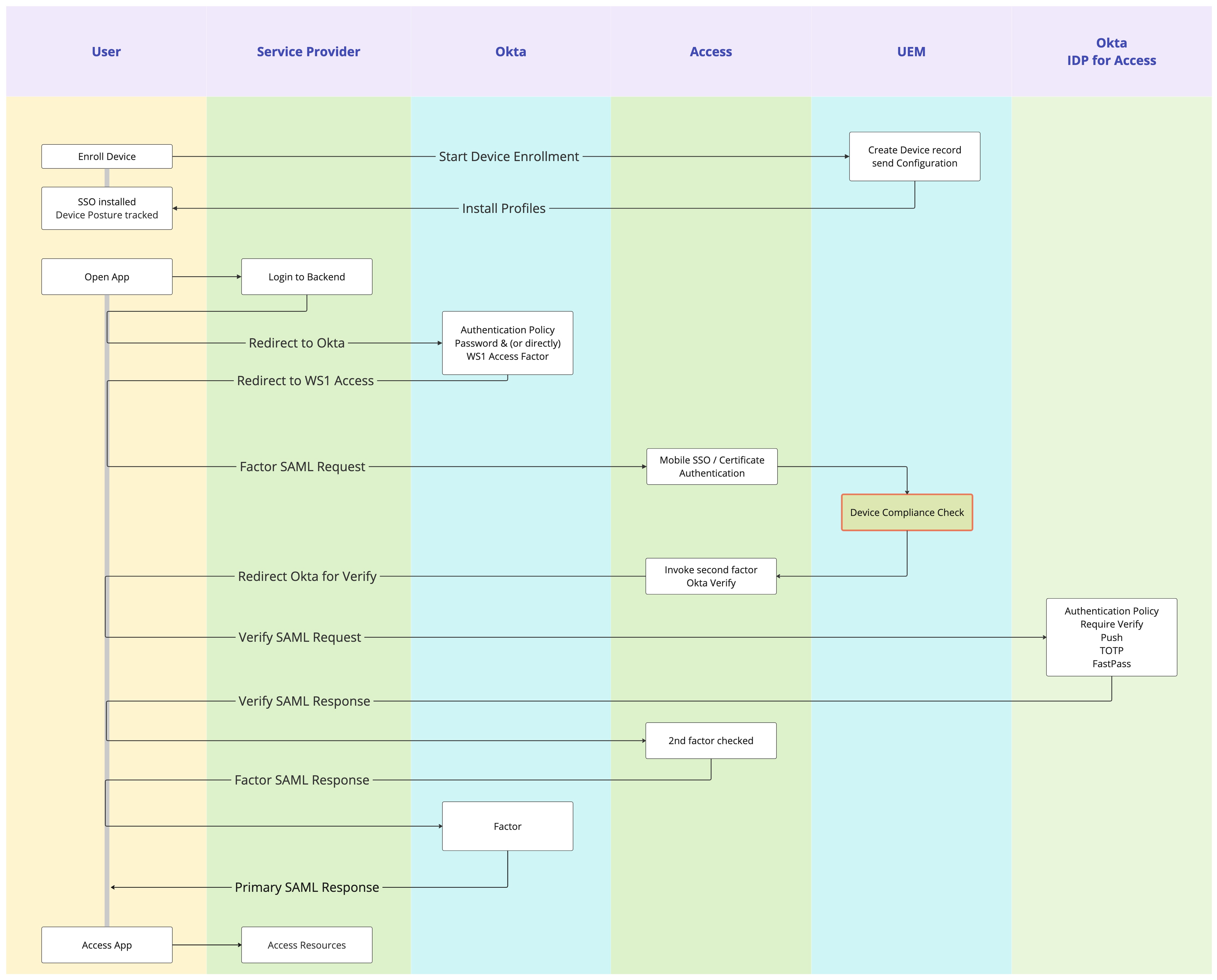 Compliance Integration with Okta using Workspace ONE Access, Tunnel ...