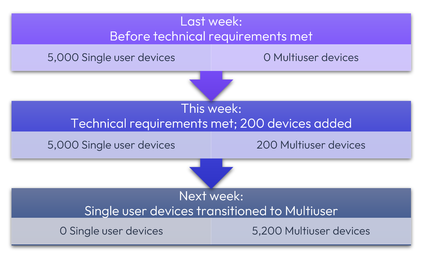 Workspace ONE UEM Windows Multiuser | Omnissa