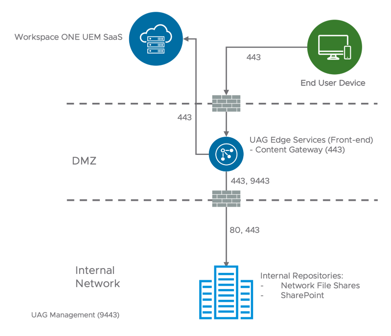 Content Gateway Single-tier Model (Content Locker, airwatch, airwatch content locker, vmware content locker)