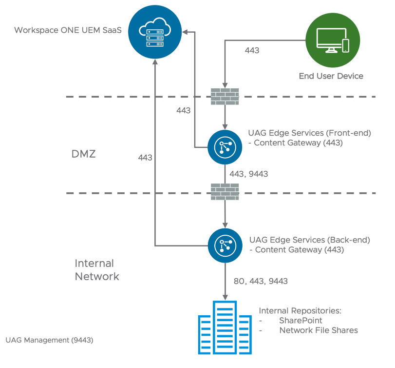 Content Gateway Multi-tier Model (Content Locker, airwatch, airwatch content locker, vmware content locker)