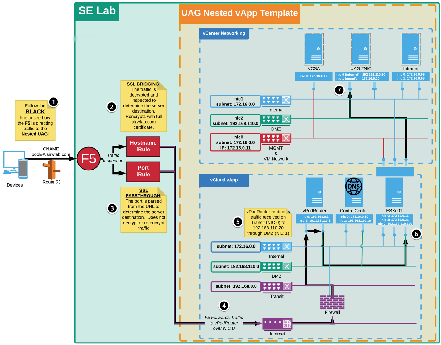 HOL Architecture Overview (Content Locker, airwatch, airwatch content locker, vmware content locker)