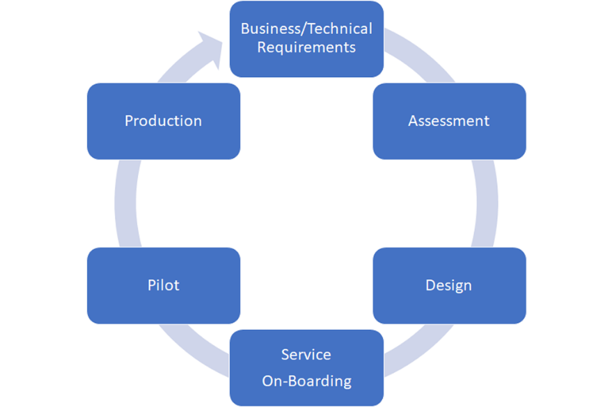 A diagram of a business process

Description automatically generated