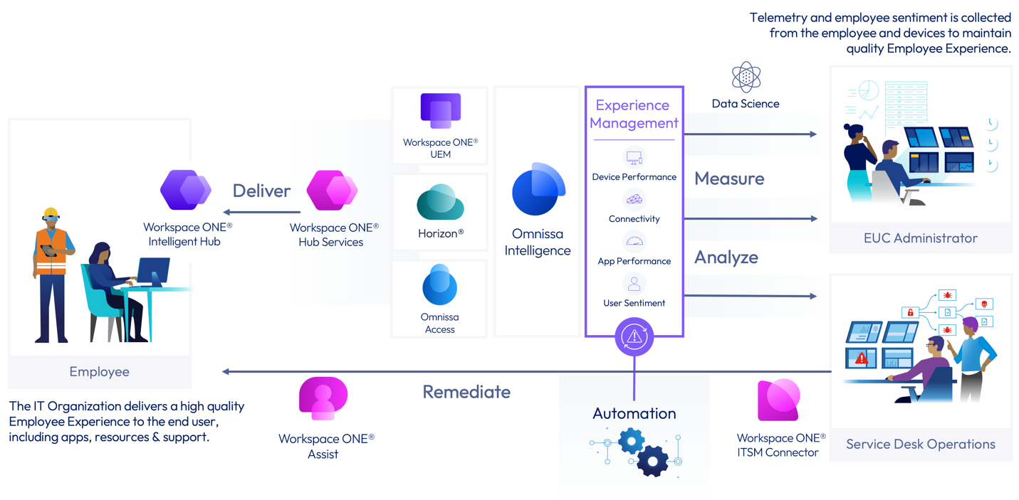 A diagram of a company's experience management
AI-generated content may be incorrect.