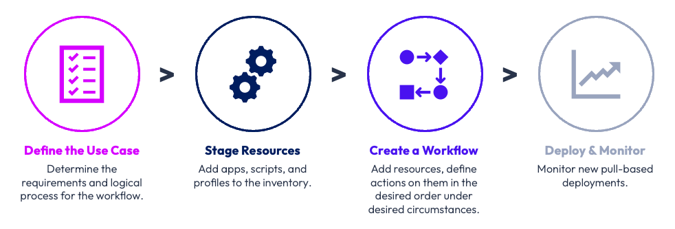 A diagram of a workflow

Description automatically generated