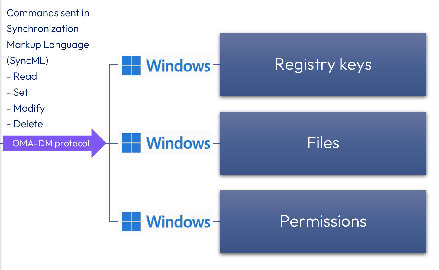 A diagram of a computer system

AI-generated content may be incorrect.