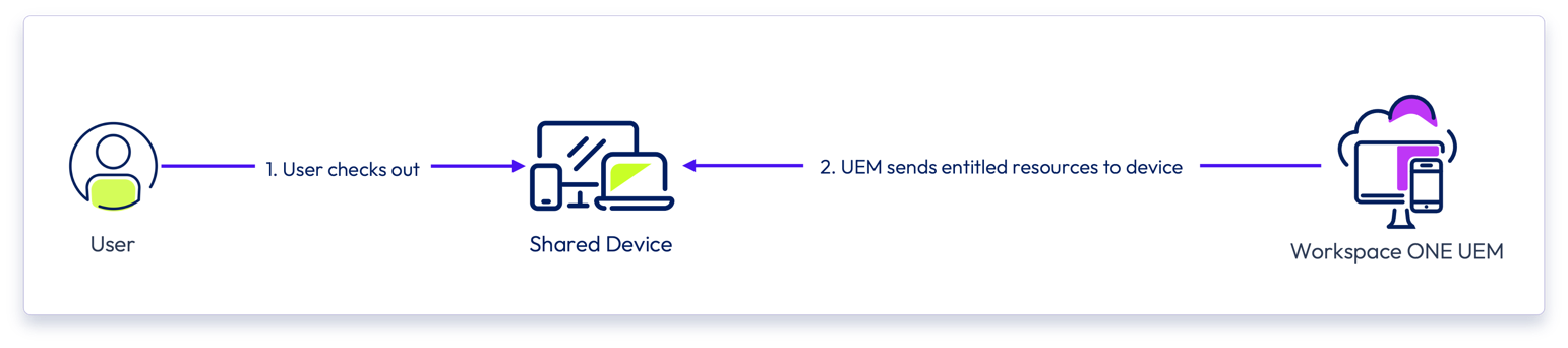 Administration Changes for Workspace ONE UEM Modern SaaS Architecture ...
