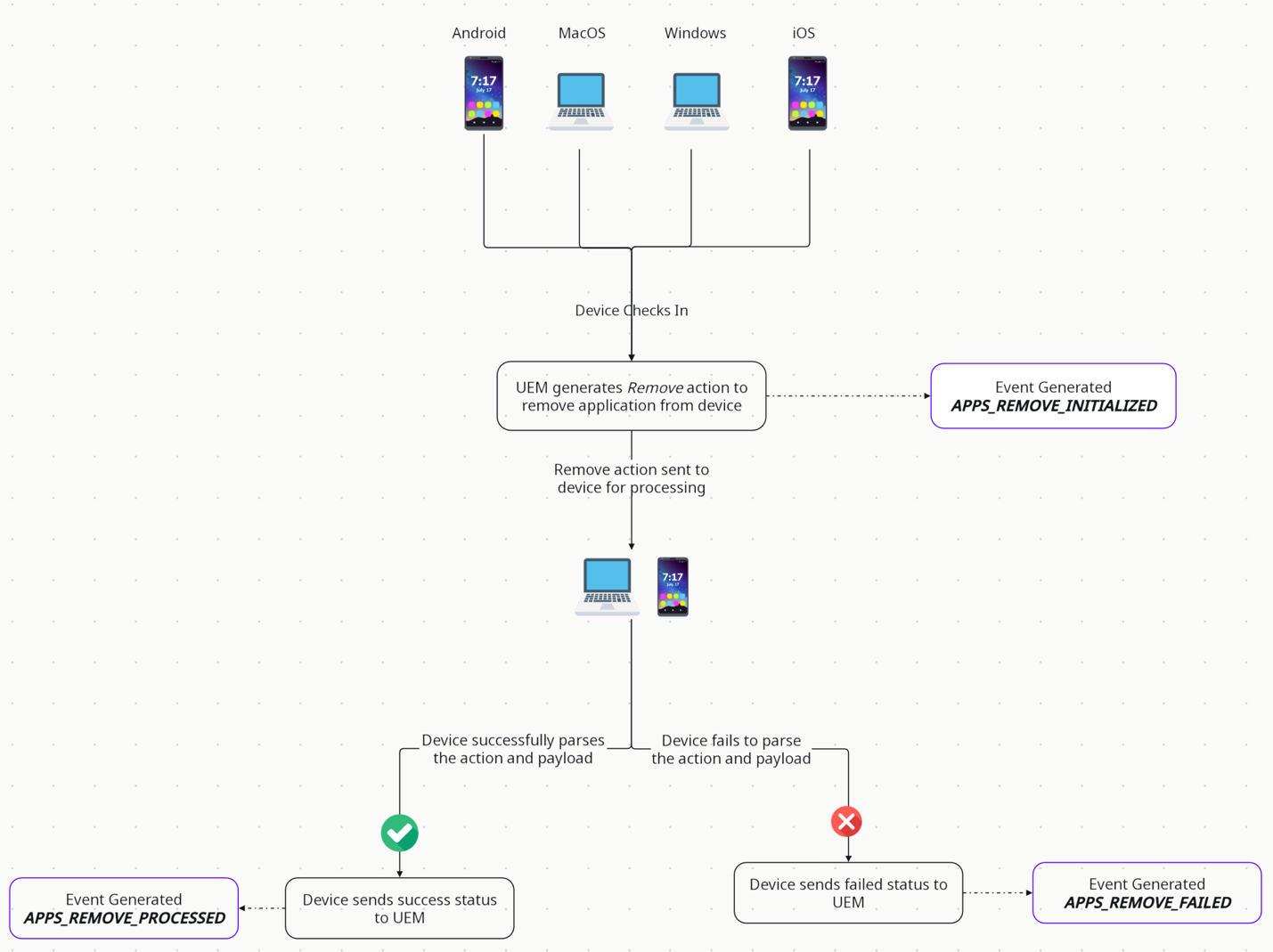 Administration Changes for Workspace ONE UEM Modern SaaS Architecture ...
