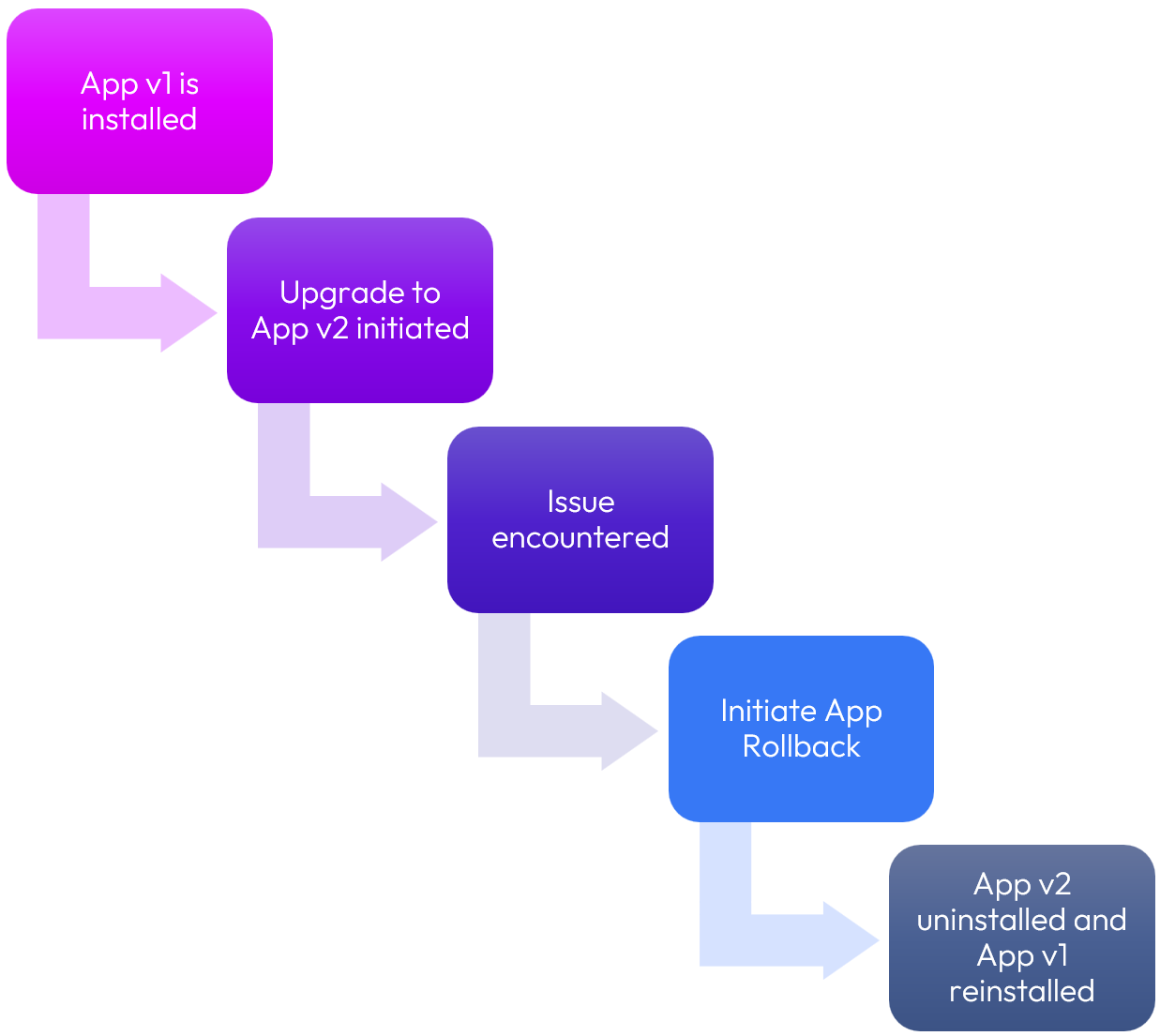 A diagram of a application
Description automatically generated