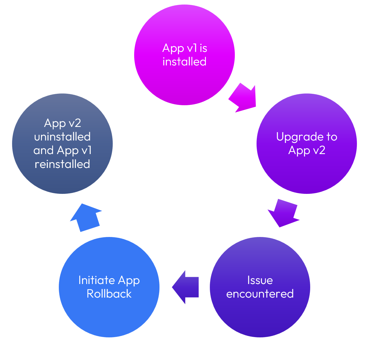 A diagram of a application process
Description automatically generated