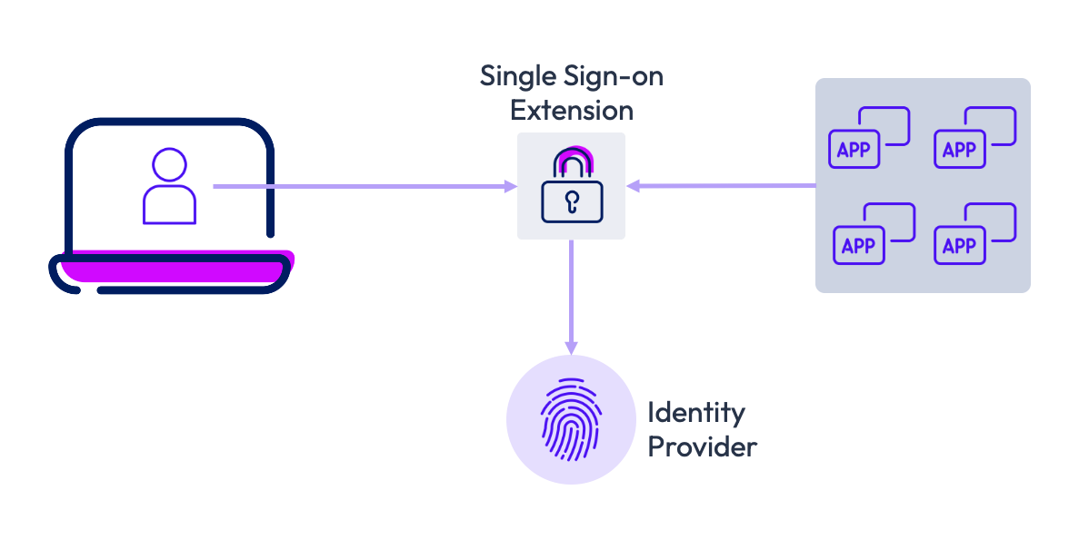 A diagram of a single sign-on extension

AI-generated content may be incorrect.