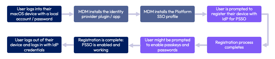 A diagram of a software process

AI-generated content may be incorrect.