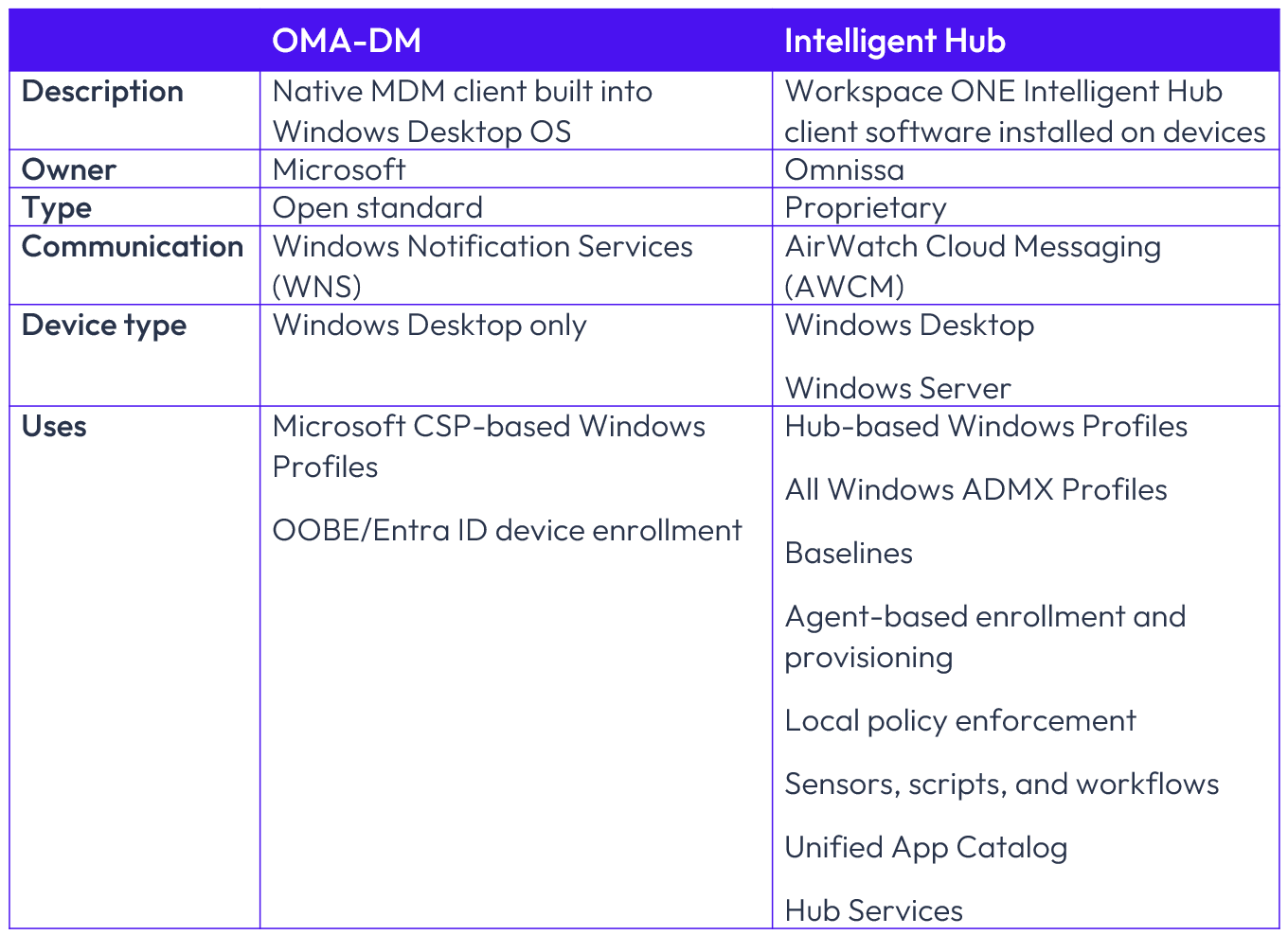 Management Mode Options for Workspace ONE Windows Devices | Omnissa