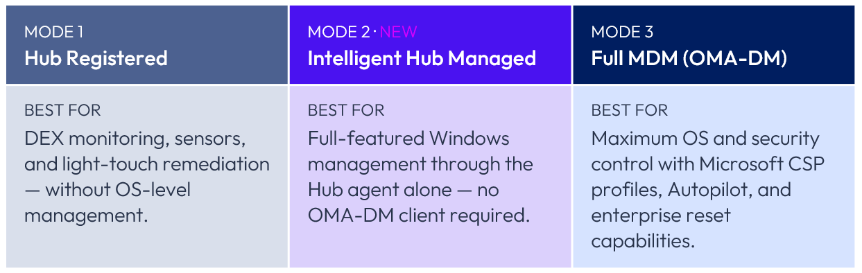 Management Mode Options for Workspace ONE Windows Devices | Omnissa