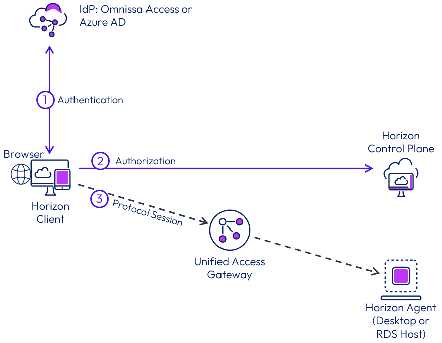 Client connection flow diagram