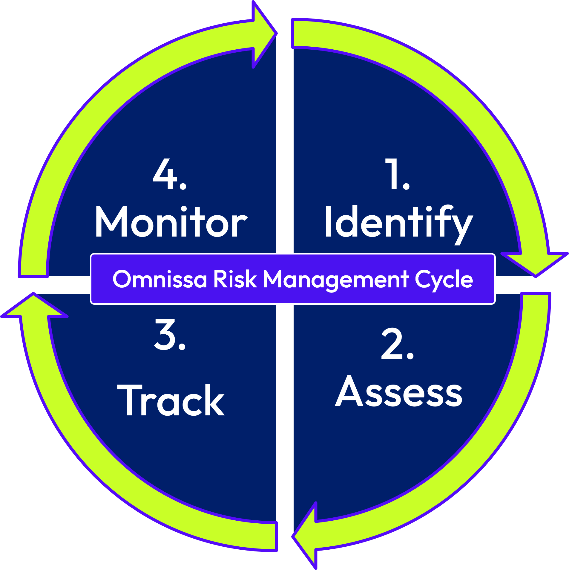 A diagram of a risk management cycle

Description automatically generated