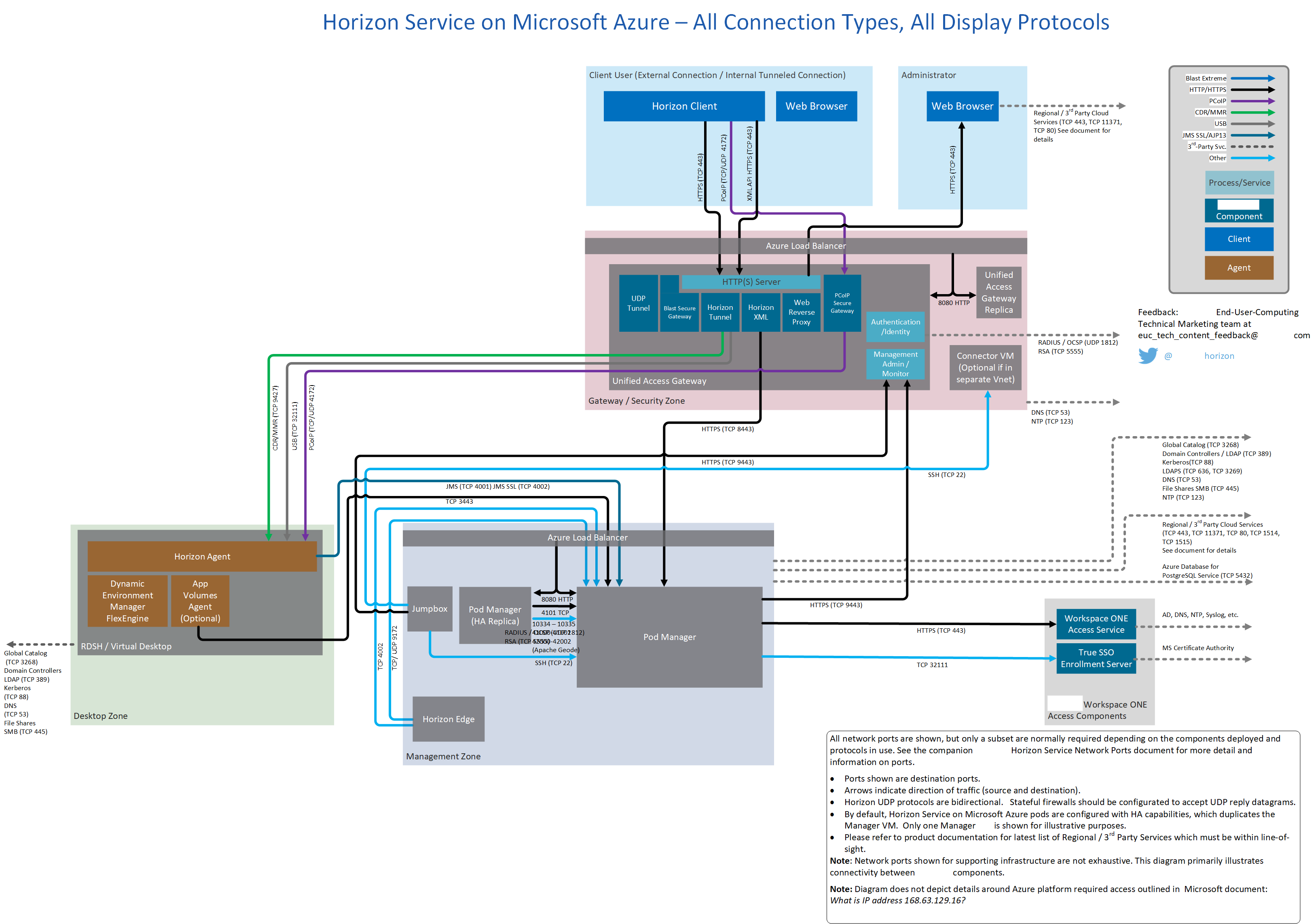 Vmware Horizon Cloud Service On Microsoft Azure Network Ports Diagrams 