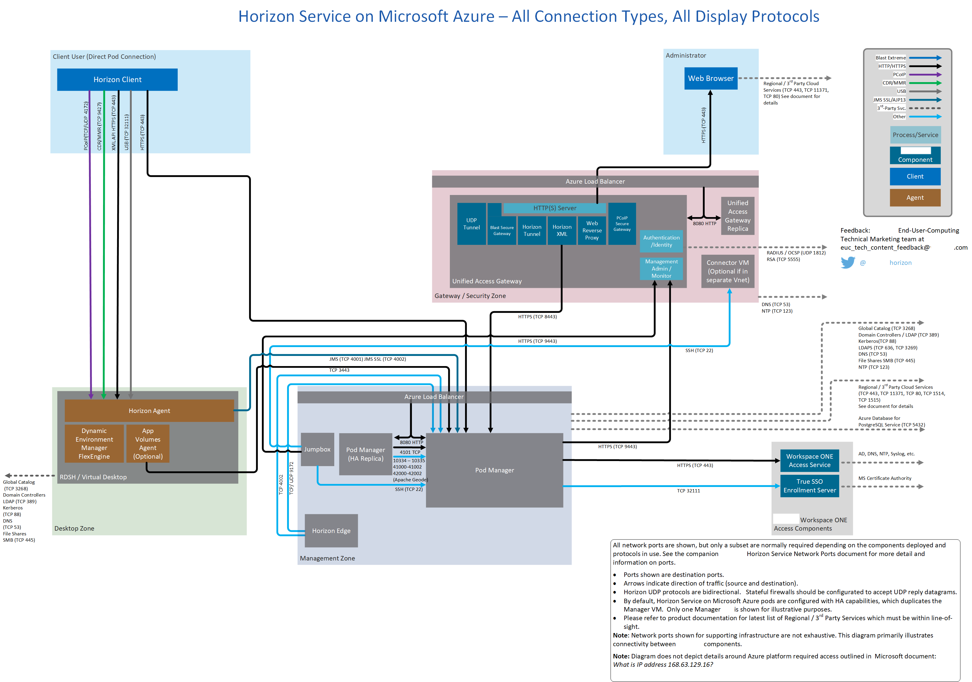 VMware Horizon Cloud Service on Microsoft Azure Network Ports Diagrams ...