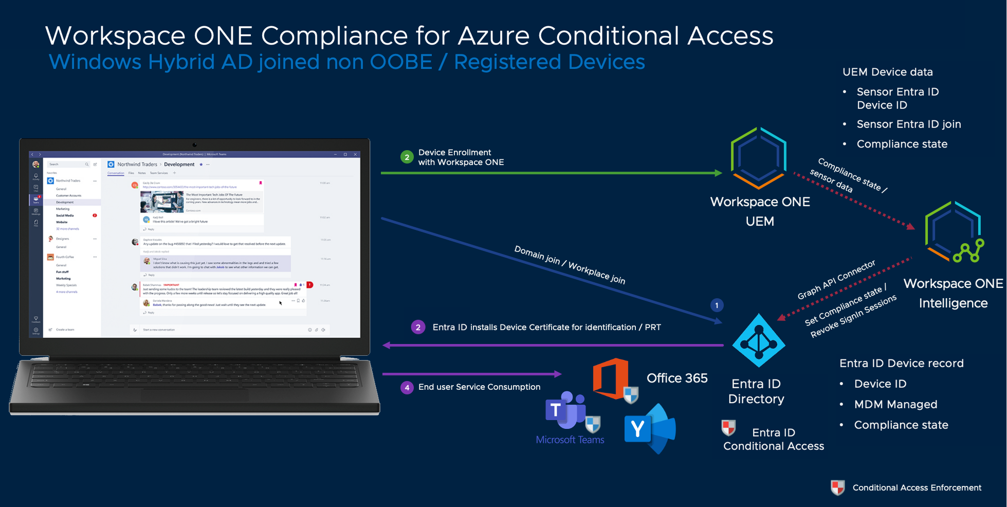 device posture using intelligence and API architecture